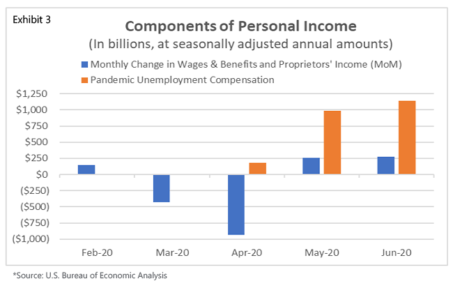 Chart Showing Unemployment from U.S. Bureau of Economic Analysis