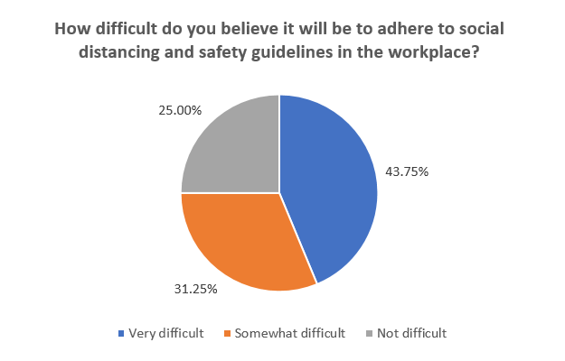 Business Survey Question: How difficult do you believe it will be to adhere to social distancing and safety guidelines in the workplace?