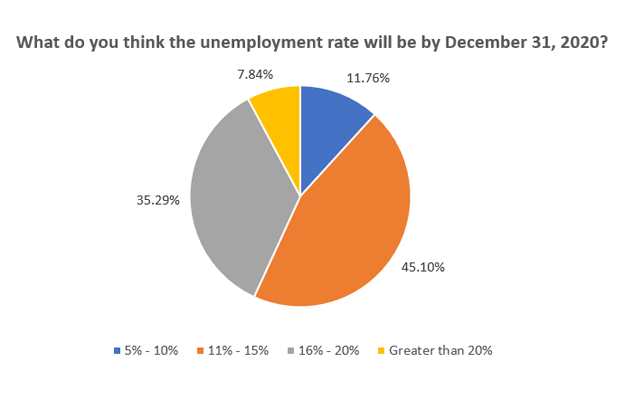 Business Survey Question: What do you think the unemployment rate will be by December 31, 2020?
