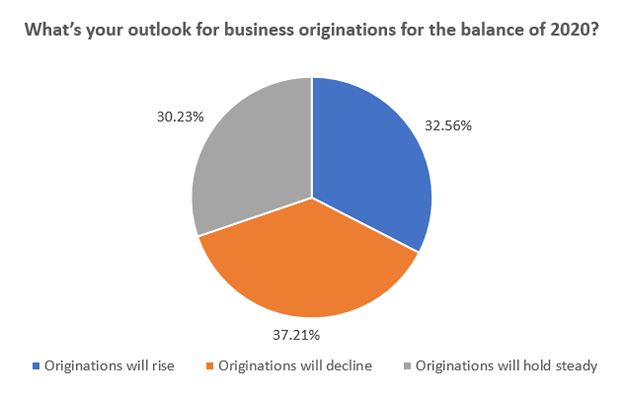 Business Survey Question: What’s your outlook for business originations for the balance of 2020?