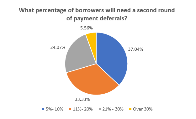 Business Survey Question: What percentage of borrowers will need a second round of payment deferrals?