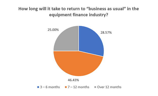 Business Survey Question: How long will it take to return to business as usual in the equipment finance industry?