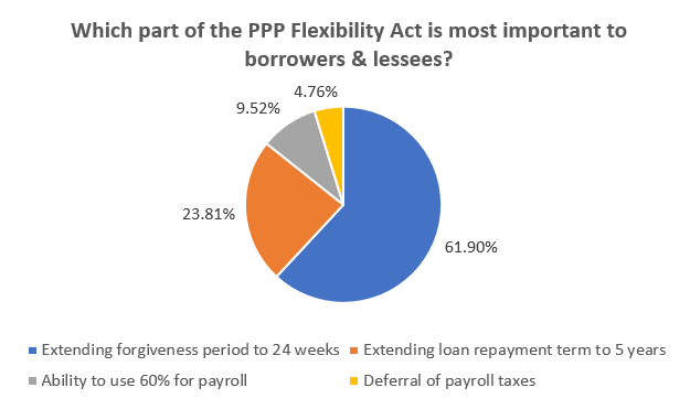 Business Survey Question: Which part of the PPP Flexibility Act is most important to borrowers & lessees?