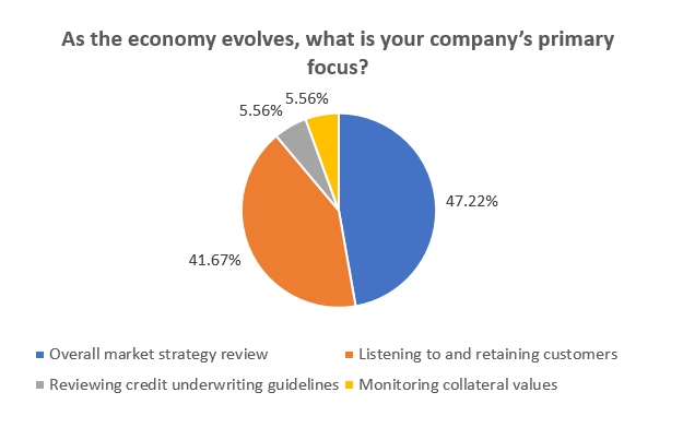 Business Survey Question: As the economy evolves, what is your company’s primary focus?