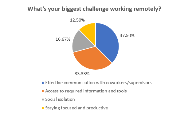 Business Survey Question: What’s your biggest challenge working remotely?
