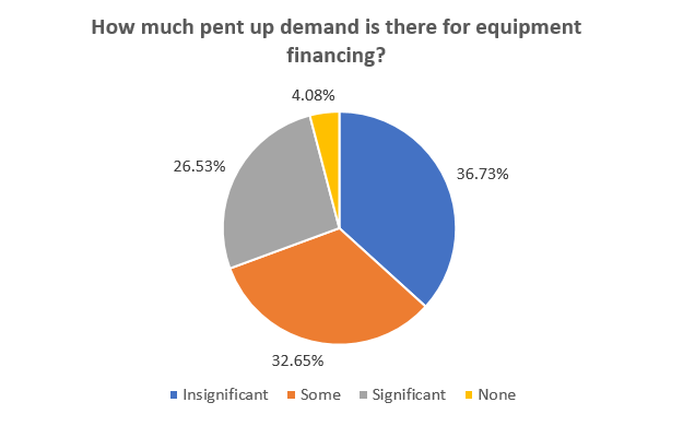 Business Survey Question: How much pent up demand is there for equipment financing?