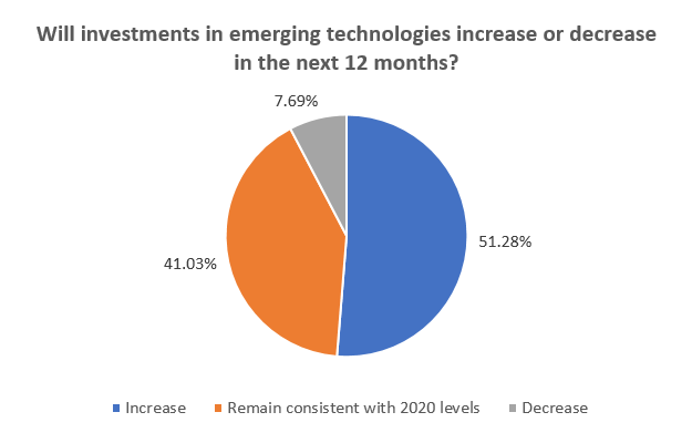 Business Survey Question: Will investments in emerging technologies increase or decrease in the next 12 months?