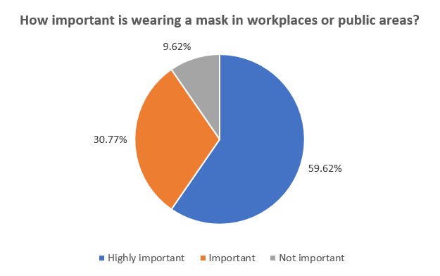 Business Survey Question: How important is wearing a mask in workplaces or public areas?