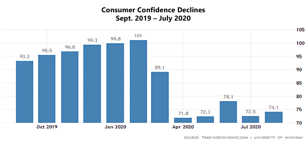 Chart Showing Consumer Confidence Declines Sept 2019 – July 2020