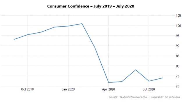 Chart Showing Consumer Confidence -- July 2019 -- July 2020