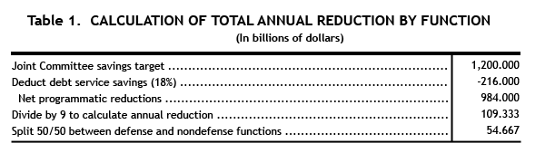 Chart - Robert Rinaldi - Total Annual Reduction by Function