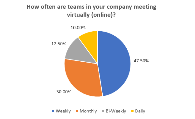 Business Survey Question: How often are teams in your company meeting virtually (online)?